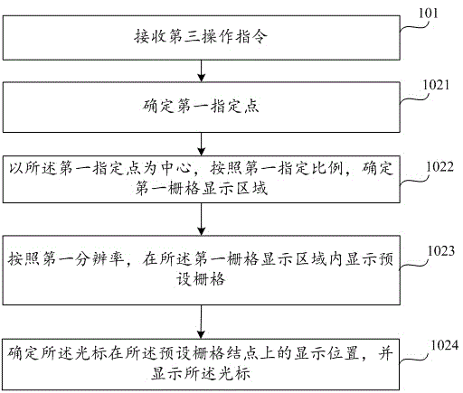 Cursor moving method and device for medical display and medical equipment