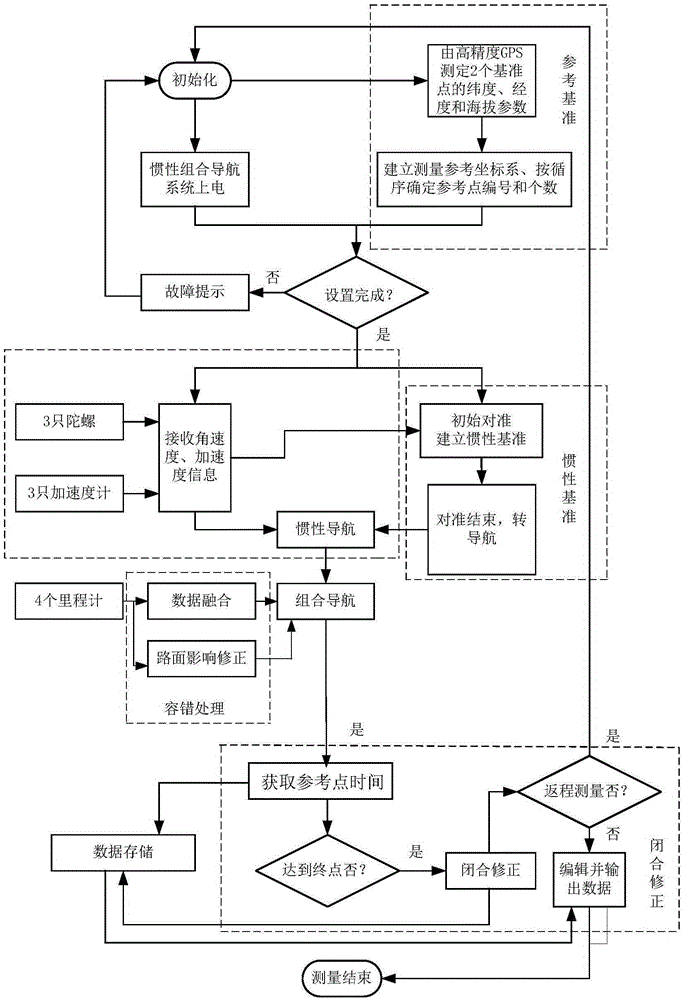 An Inertial Baseline Measurement Method for Detecting Bridge Deformation