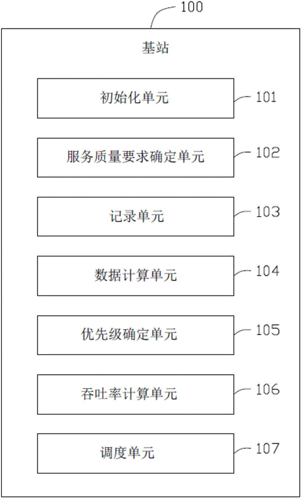 Base station and video scheduling method