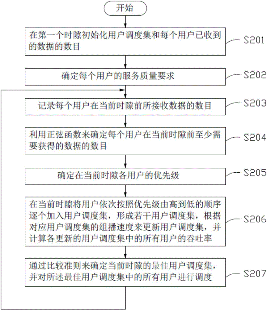 Base station and video scheduling method