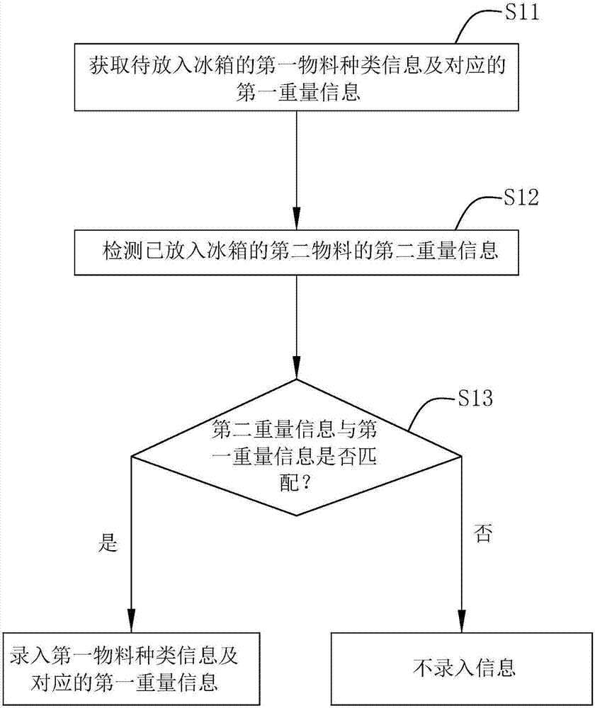 Information input method for smart refrigerator and smart refrigerator