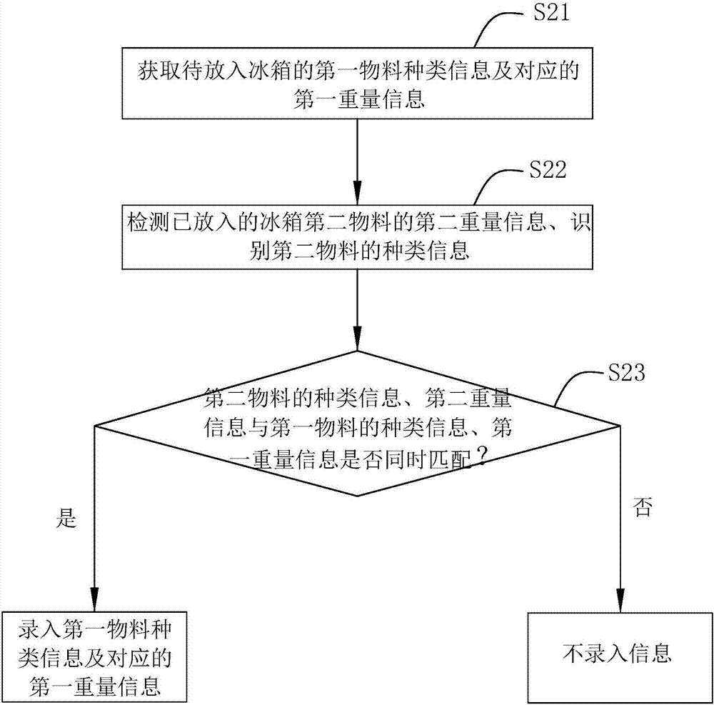 Information input method for smart refrigerator and smart refrigerator