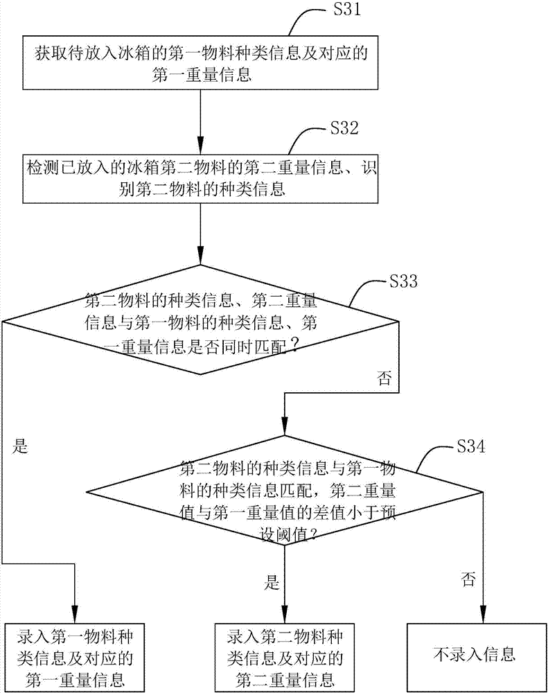 Information input method for smart refrigerator and smart refrigerator