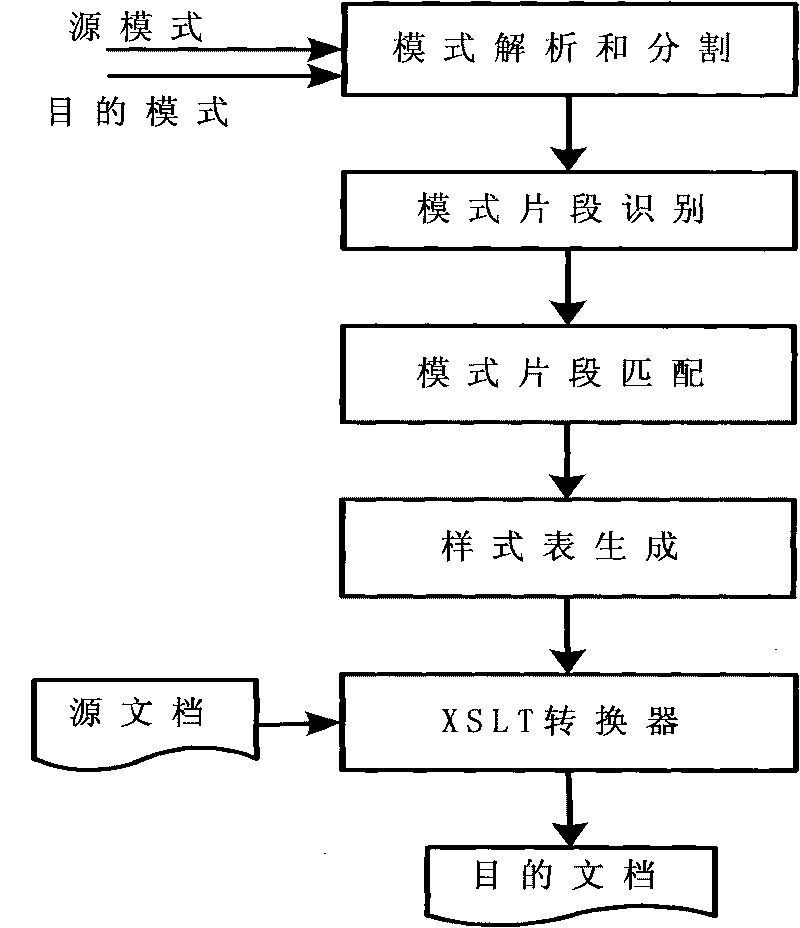 Multi-version open geographic information service access method and system based on fragment pattern matching