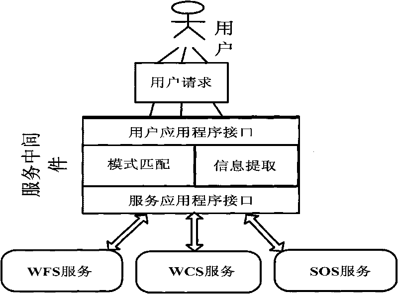 Multi-version open geographic information service access method and system based on fragment pattern matching