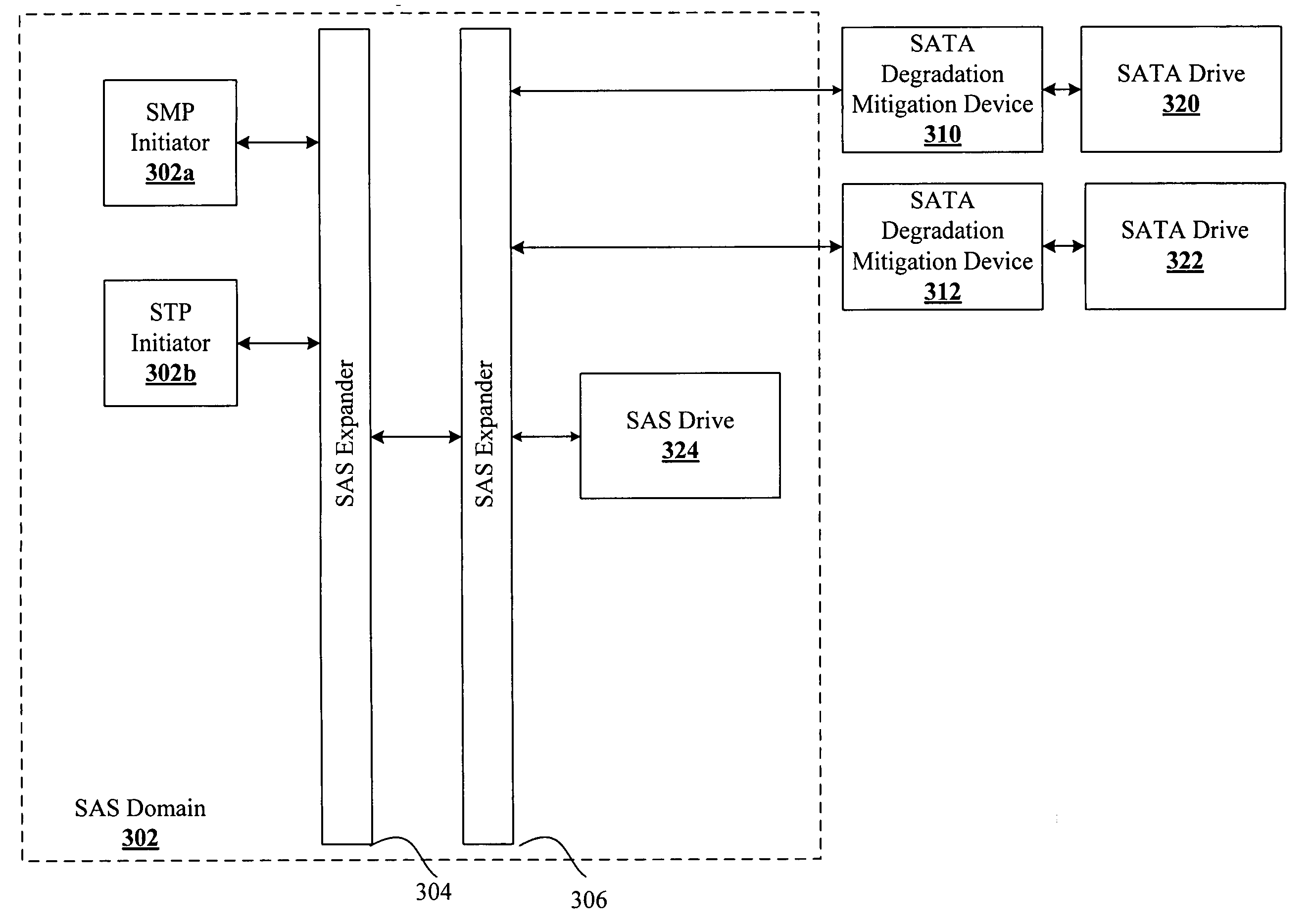 Mitigating performance degradation caused by a sata drive attached to a sas domain