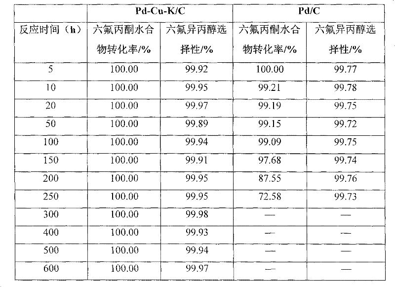 Catalyst for preparing hexafluoroisopropanol by gas-phase catalytic hydrogenation of hexafluoroacetone hydrate, its preparation method and application