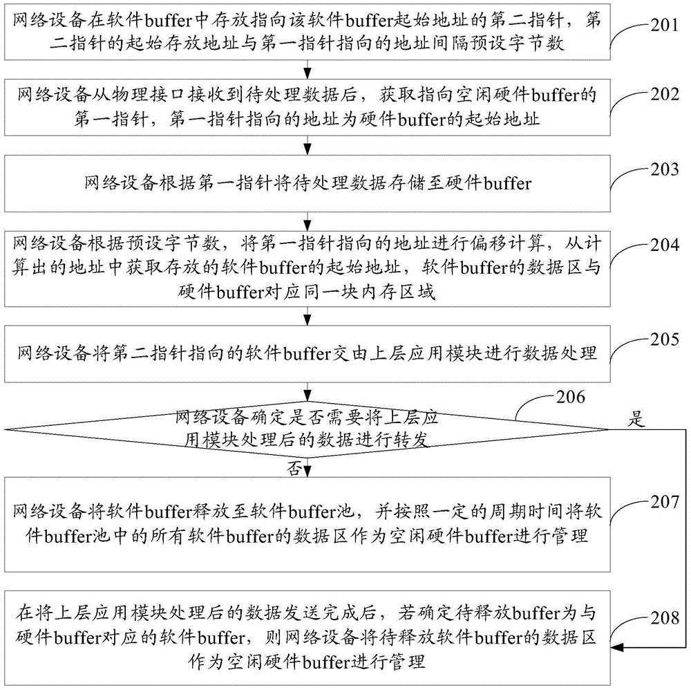 Data processing method and network device