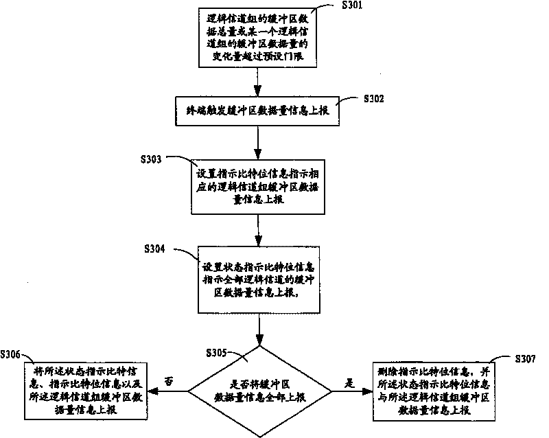 Method for reporting information of terminal buffer area data volume