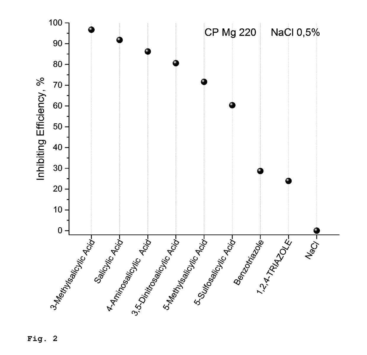 Corrosion inhibitor composition for magnesium or magnesium alloys