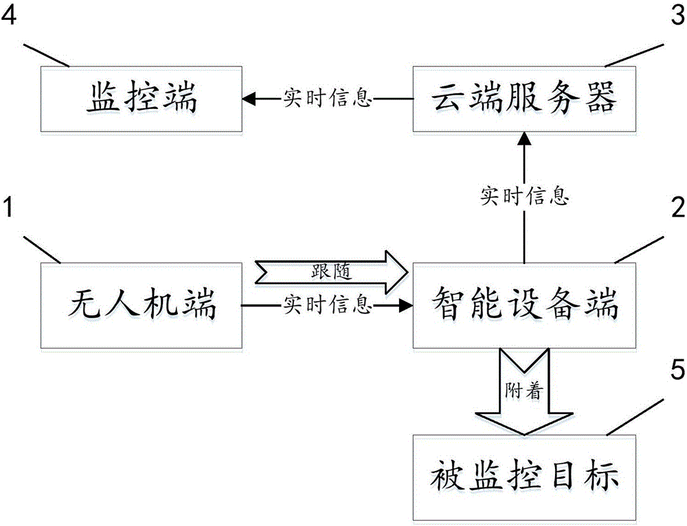 Monitoring system and device based on unmanned aerial vehicle