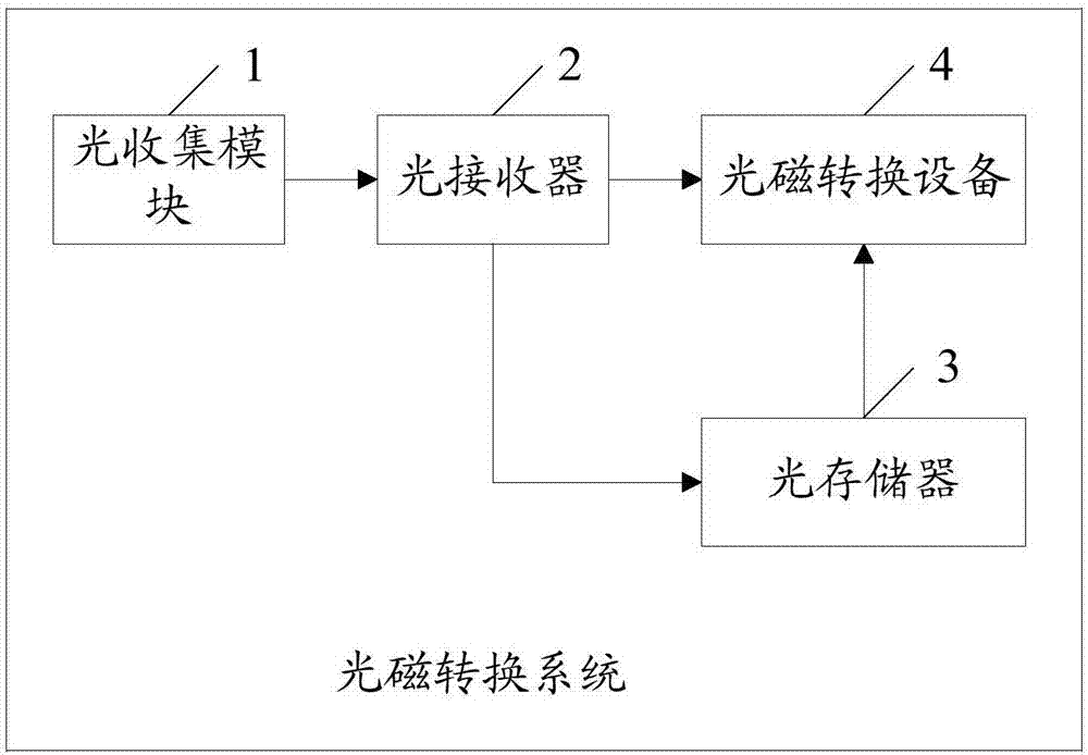 Photo-magnetic conversion system and method