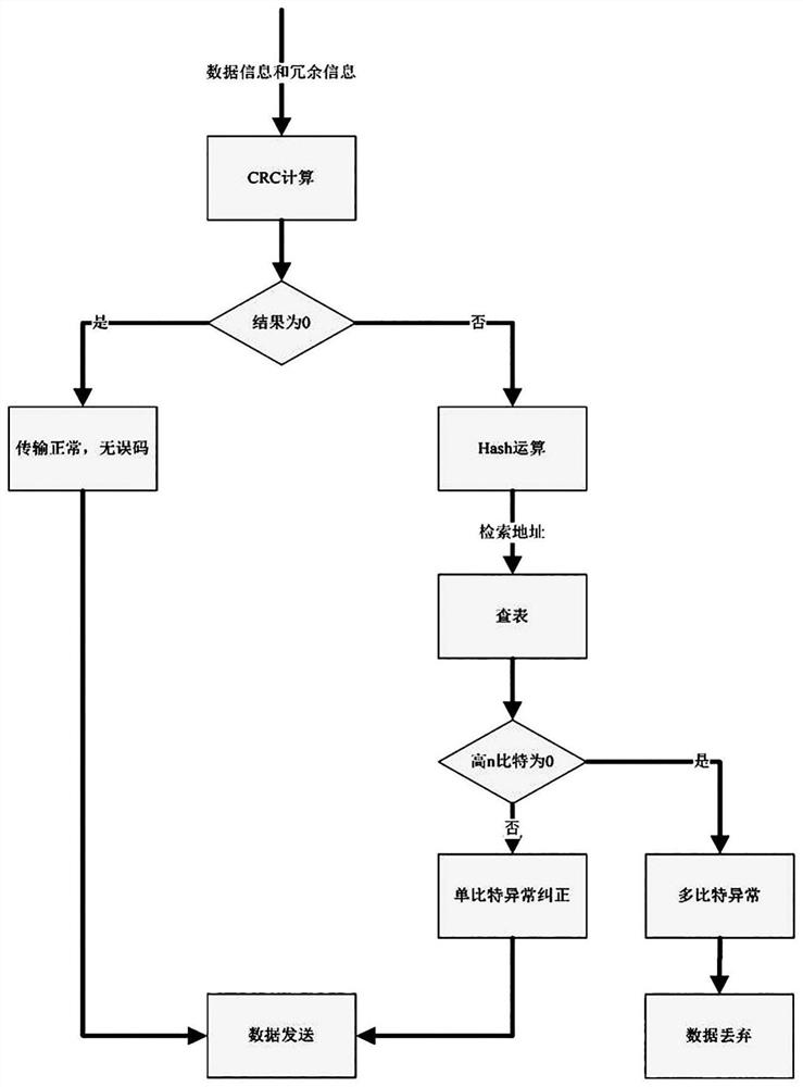 A crc16-based single-bit error correction fpga implementation method