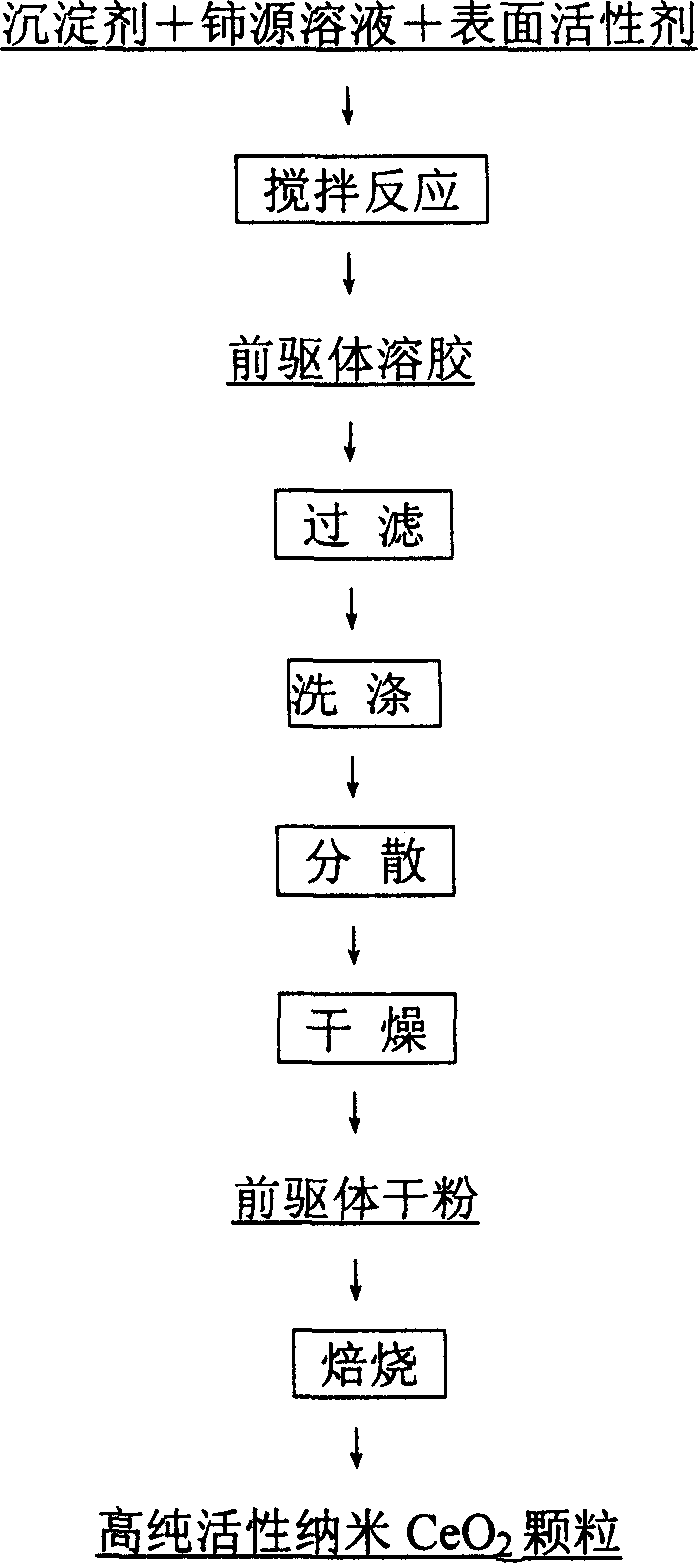 Process for preparing high purity active nano ceria