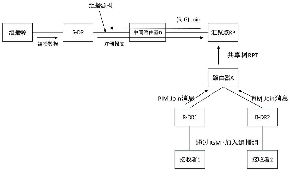 PIM-SM source registration optimization method