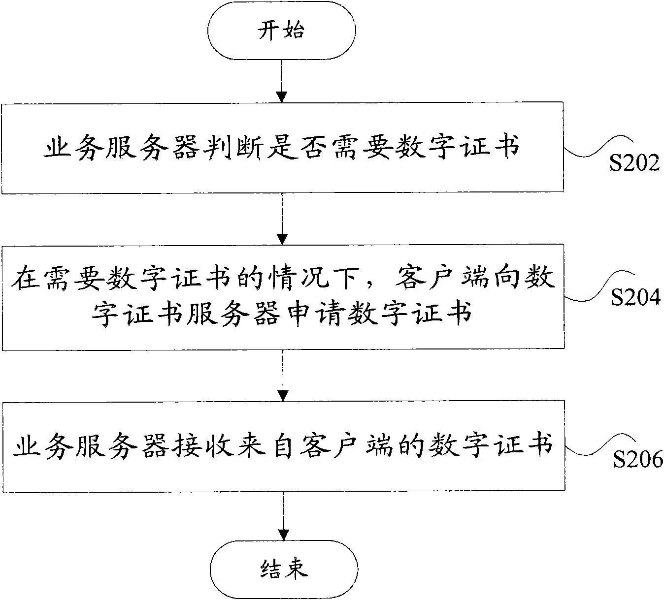 Method, device and system for applying for digital certificate