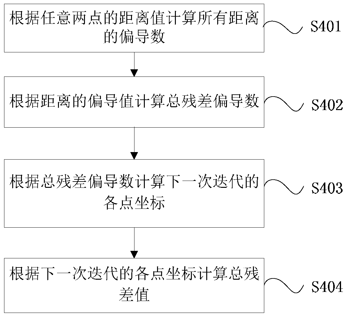 UWB base station coordinate automatic calibration method and system based on optimization theory