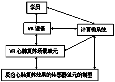 Cardiopulmonary resuscitation training and assessment system based on virtual reality technology