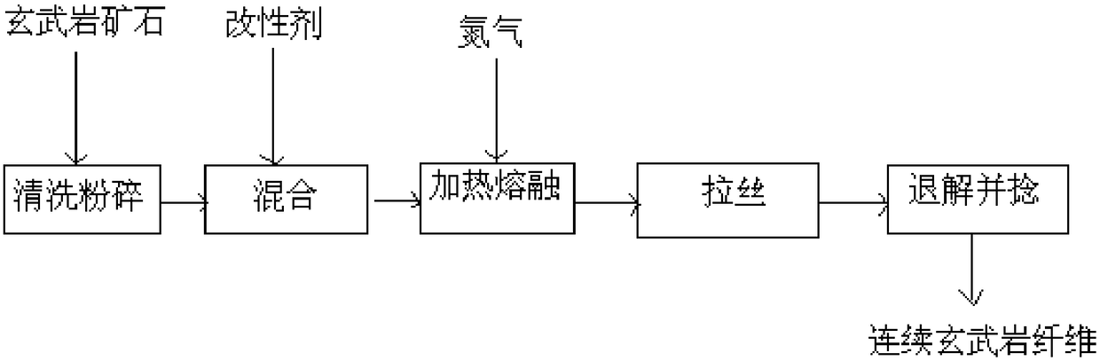 A kind of preparation method of continuous basalt fiber