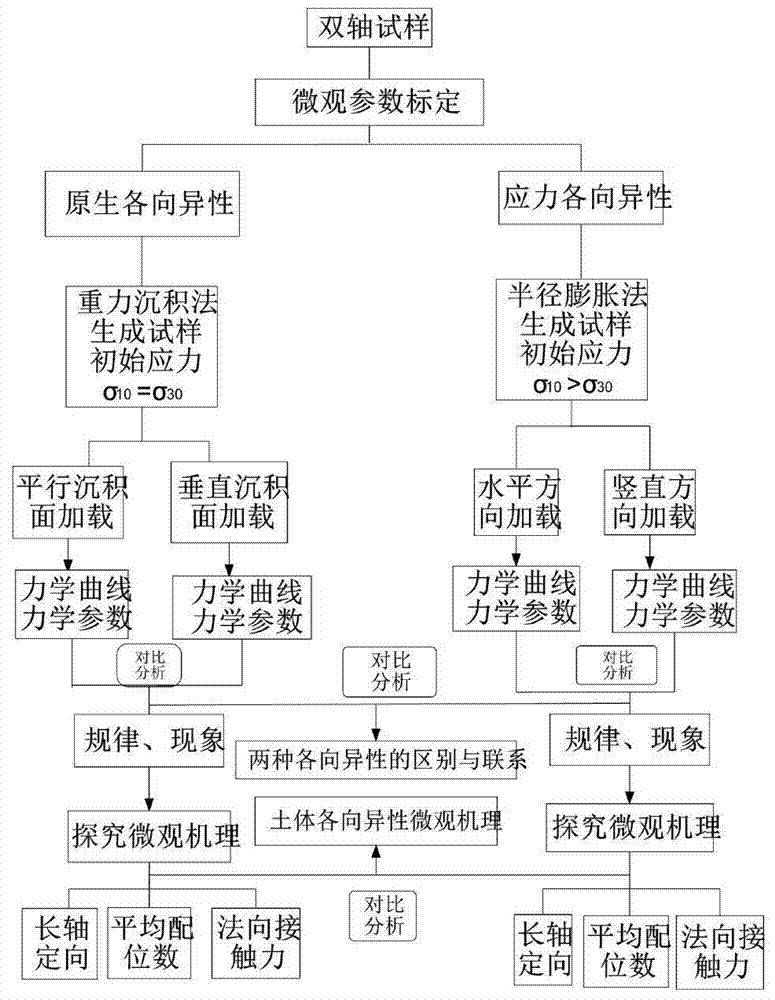 Cohesionless soil anisotropic mechanical property microcosmic mechanism numerical simulation method