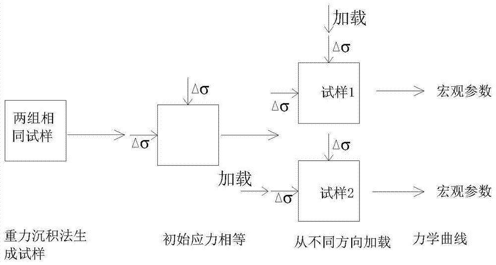 Cohesionless soil anisotropic mechanical property microcosmic mechanism numerical simulation method