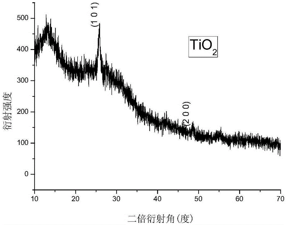 Preparation method of bifeo3 material, bifeo3/tio2 composite film and application of the composite film