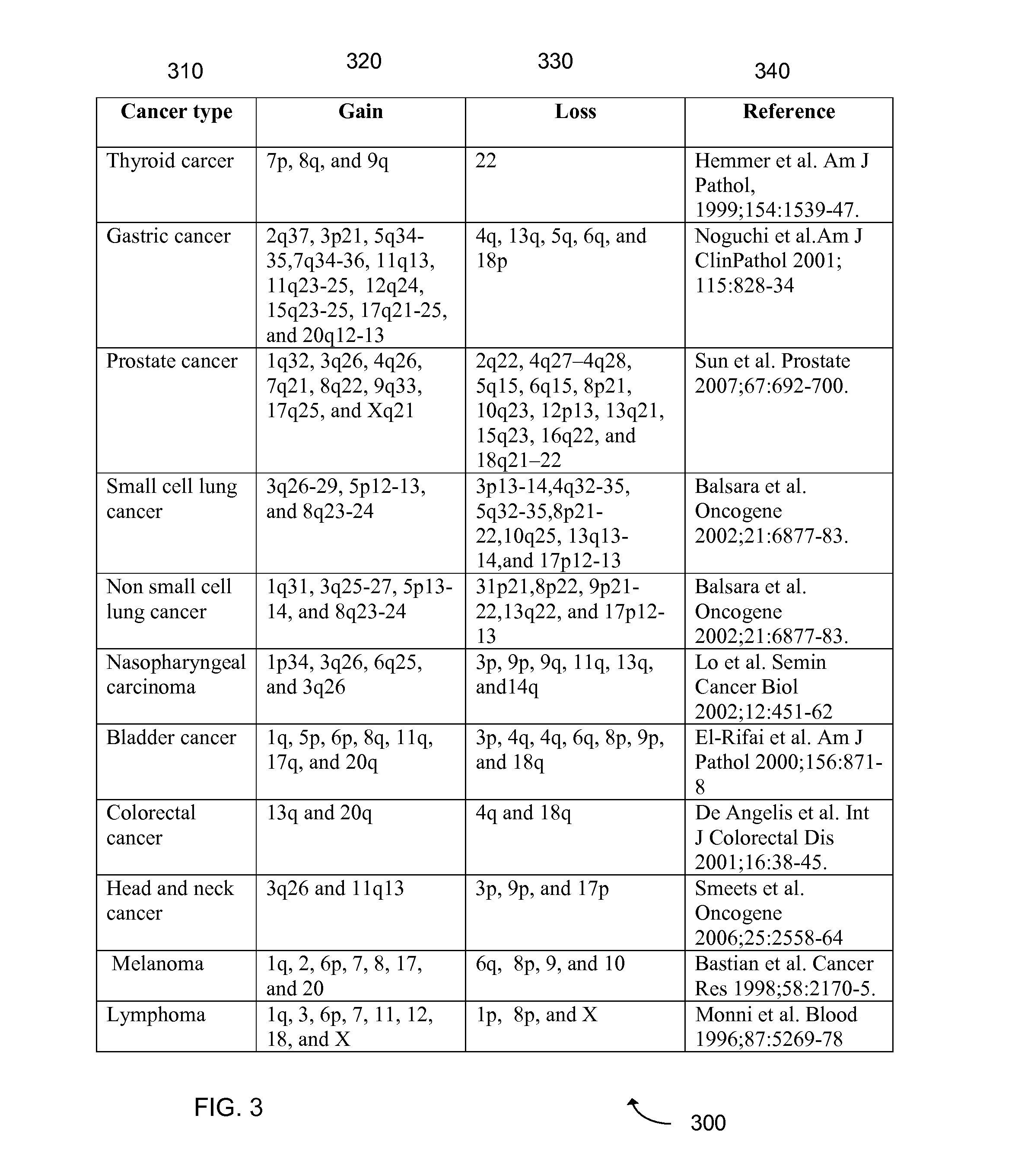 Detection of genetic or molecular aberrations associated with cancer