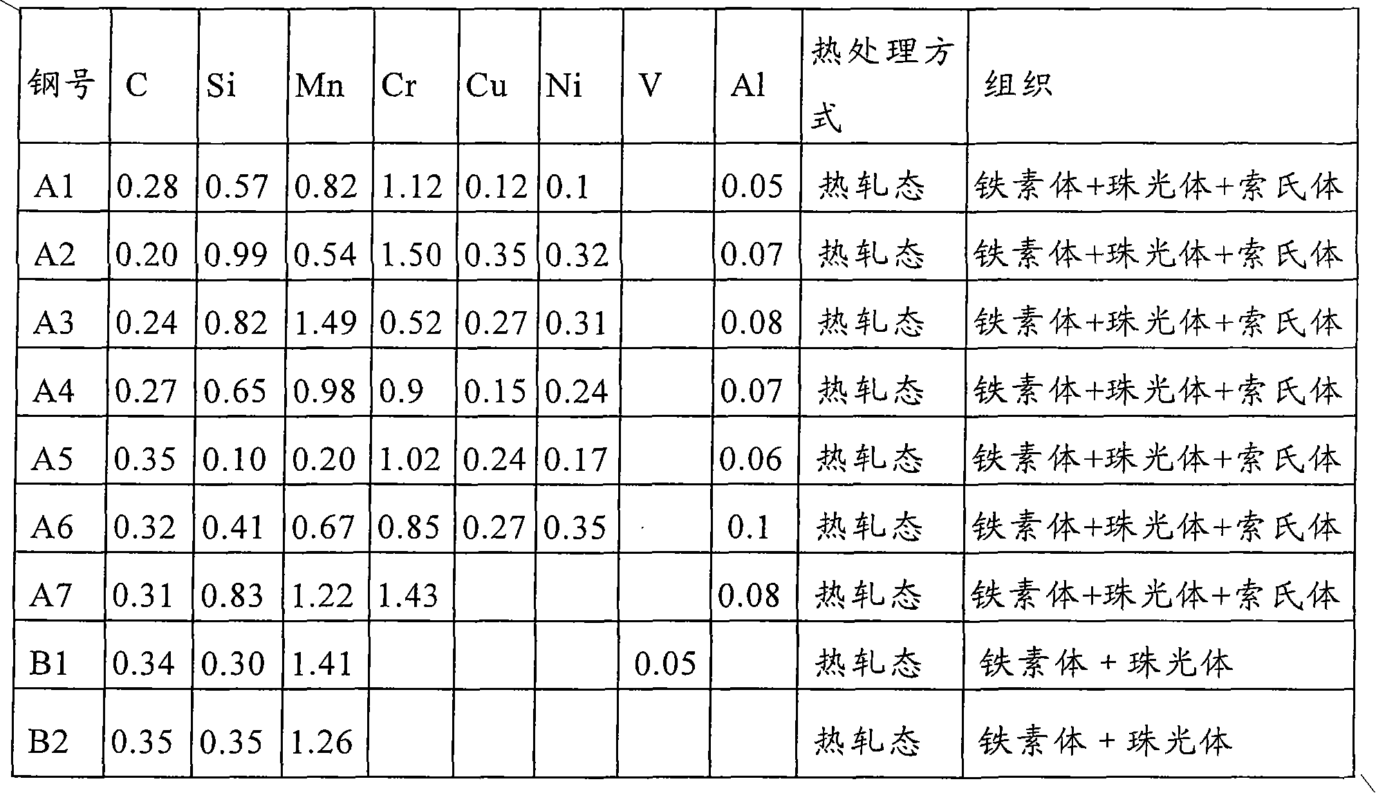 Low-alloy steel resistant to carbon dioxide corrosion