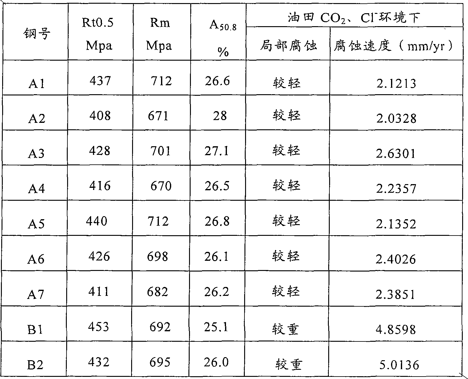 Low-alloy steel resistant to carbon dioxide corrosion