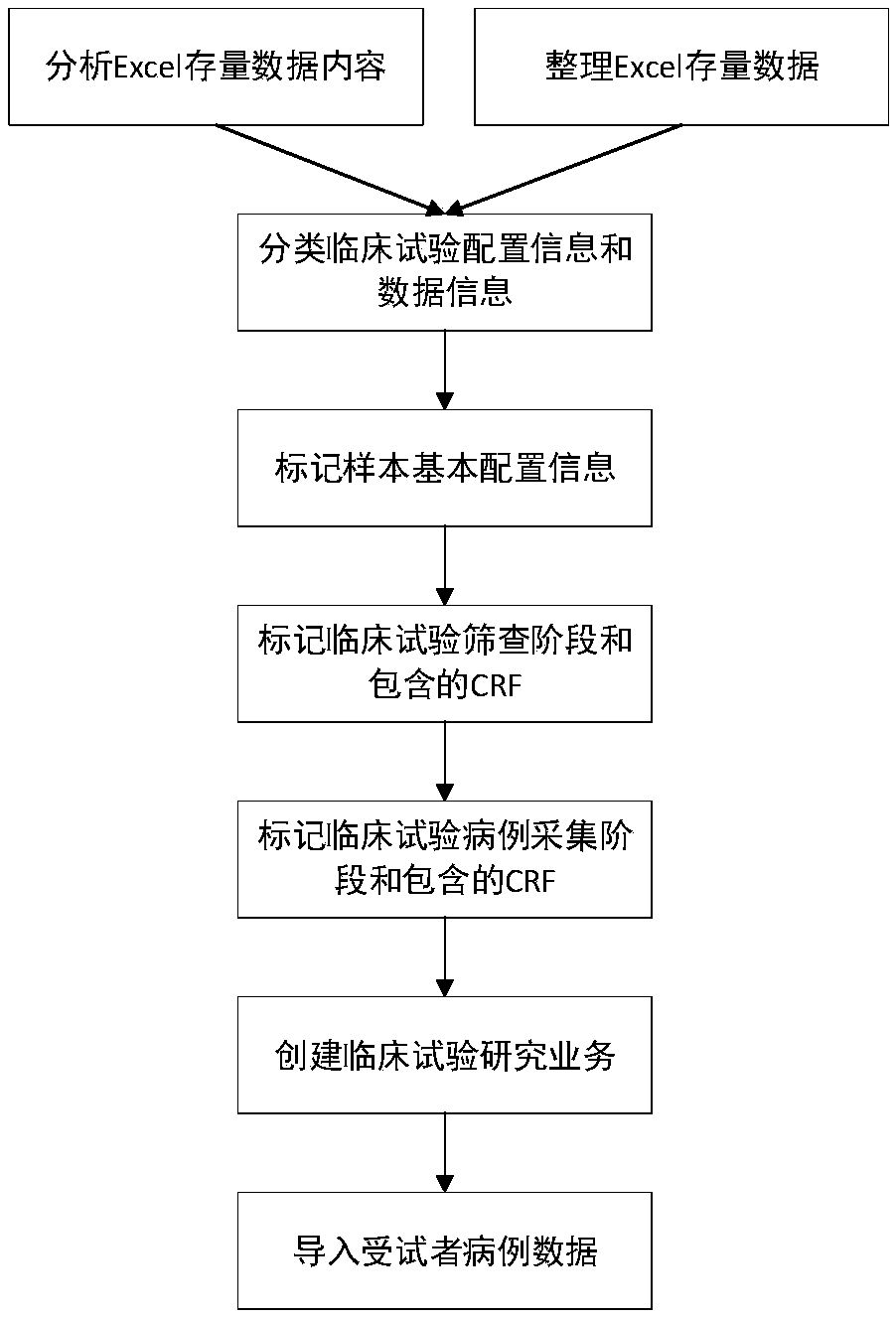 Automatic clinical service database building method based on Excel import