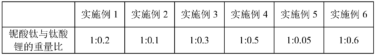 Titanium niobate negative electrode material and preparation method thereof