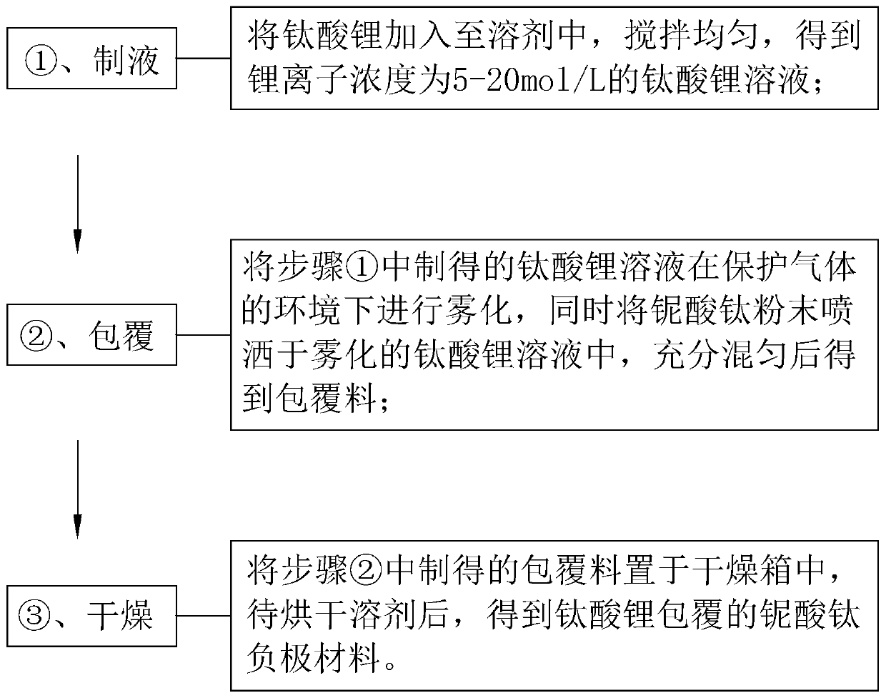 Titanium niobate negative electrode material and preparation method thereof