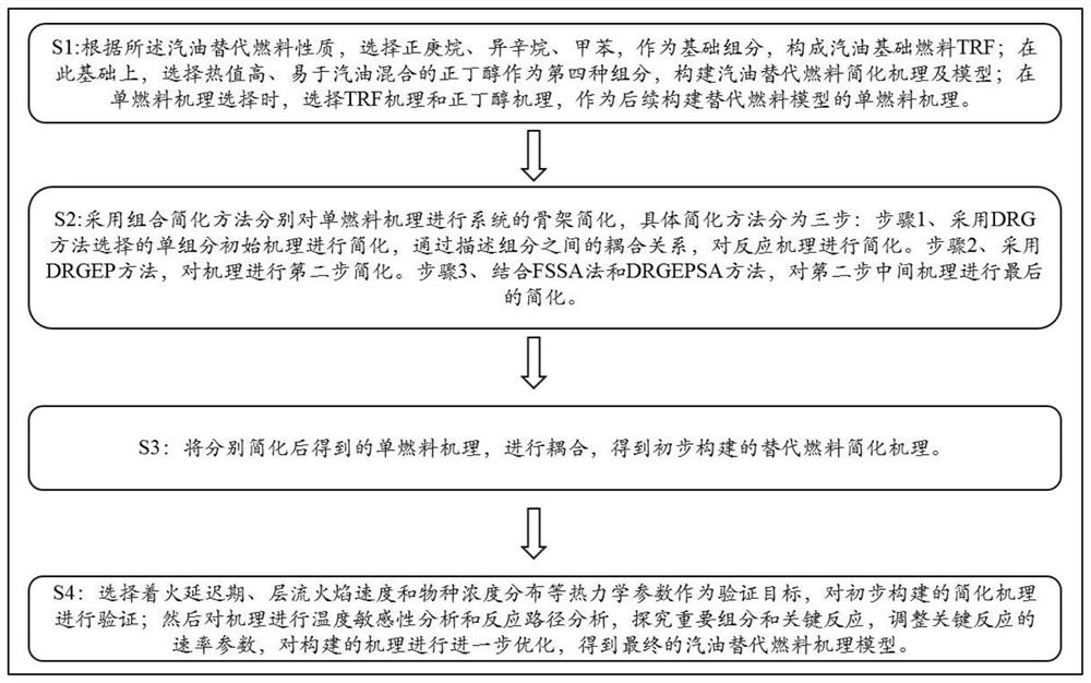 Method for constructing gasoline alternative fuel model and simplifying mechanism