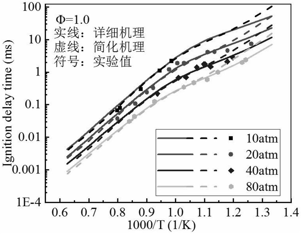 Method for constructing gasoline alternative fuel model and simplifying mechanism