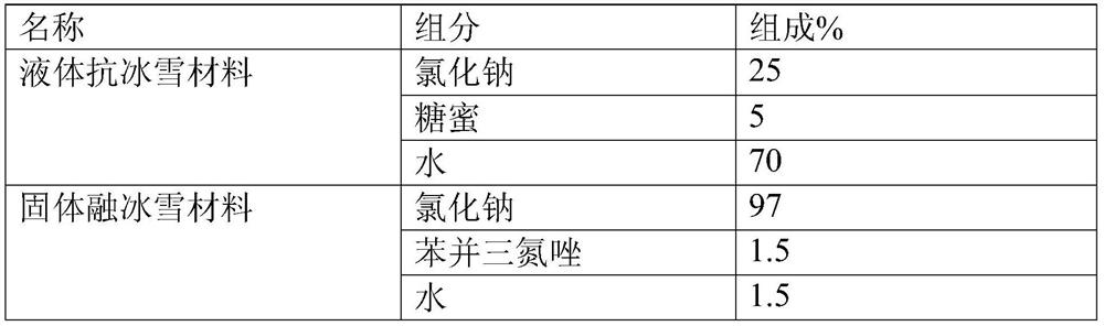 A liquid anti-ice and snow material and its combined use method with a solid ice and snow melting material