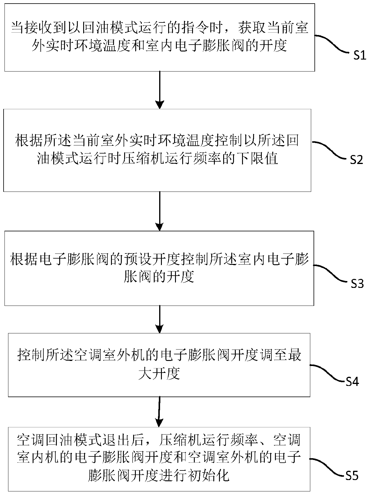 Air conditioner control method and device, air conditioner and storage medium