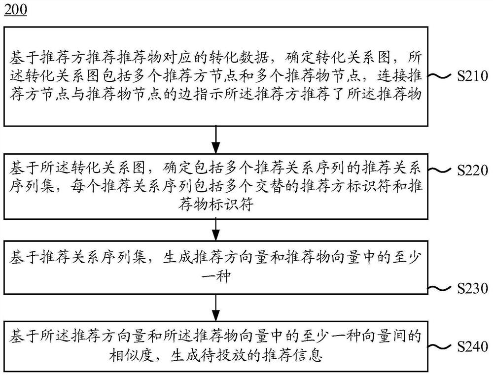 Method and device for generating recommendation information