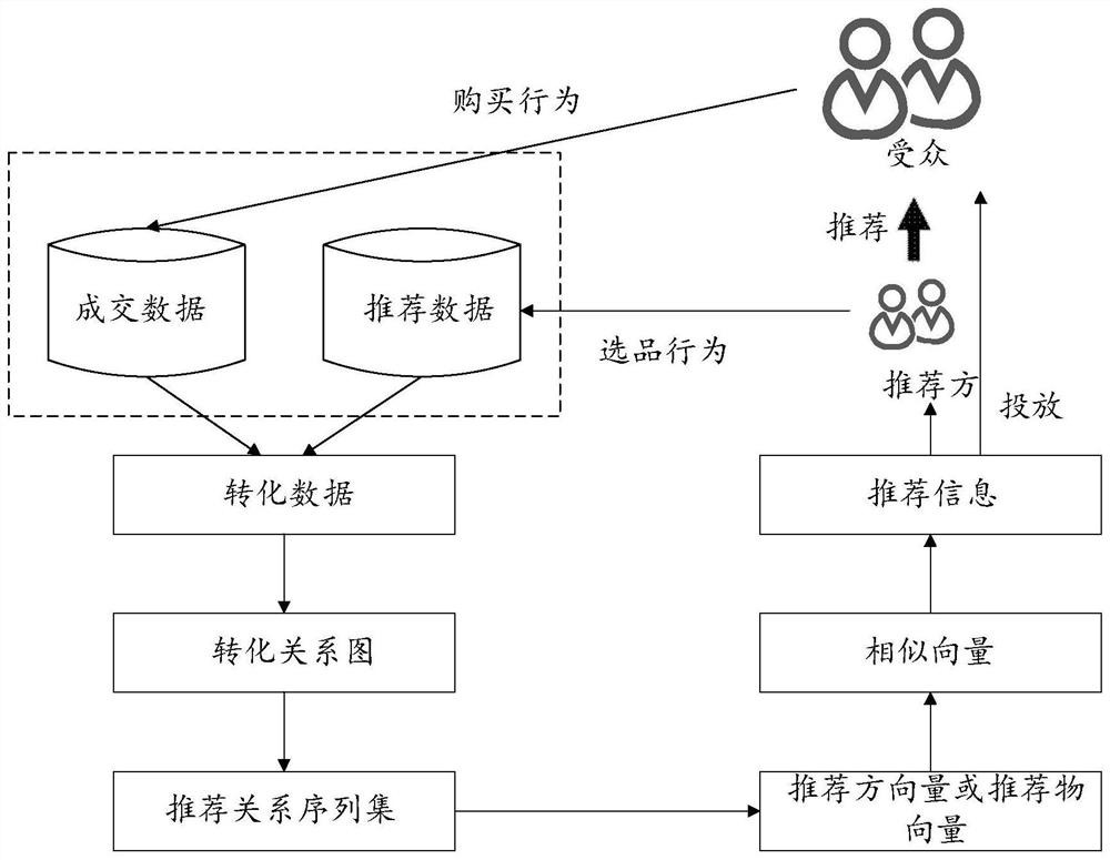 Method and device for generating recommendation information