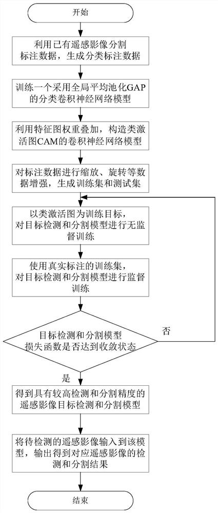 Semi-supervised remote sensing image target detection and segmentation method based on class activation graph