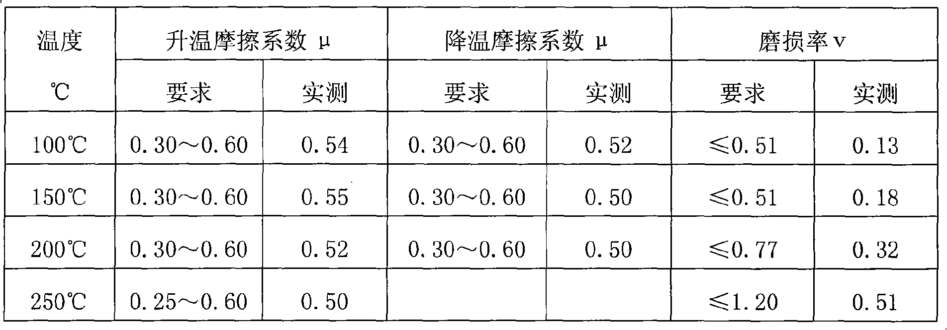 Material for non-asbestos copper fibre brake disc