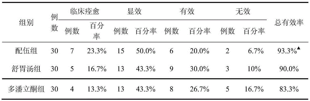 A pure component traditional Chinese medicine preparation for treating functional dyspepsia and its preparation process