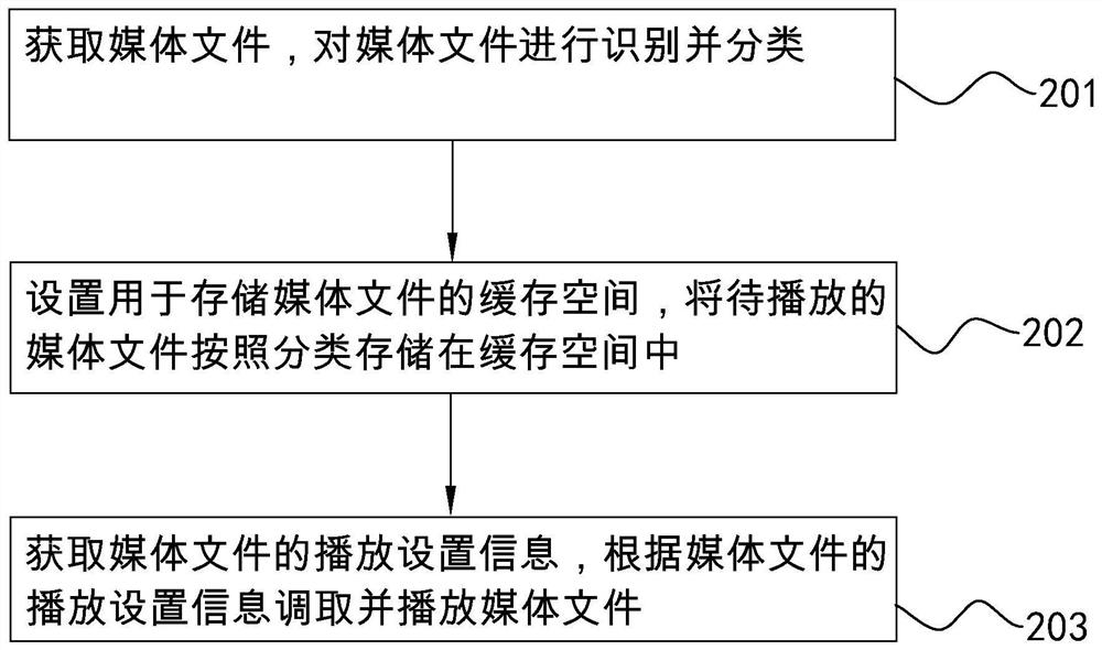 Multi-LED display control method and system, terminal and medium