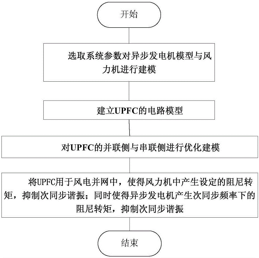 Suppression method for subsynchronous resonance of asynchronous wind power generator system by UPFC (Unified Power Flow Controller)