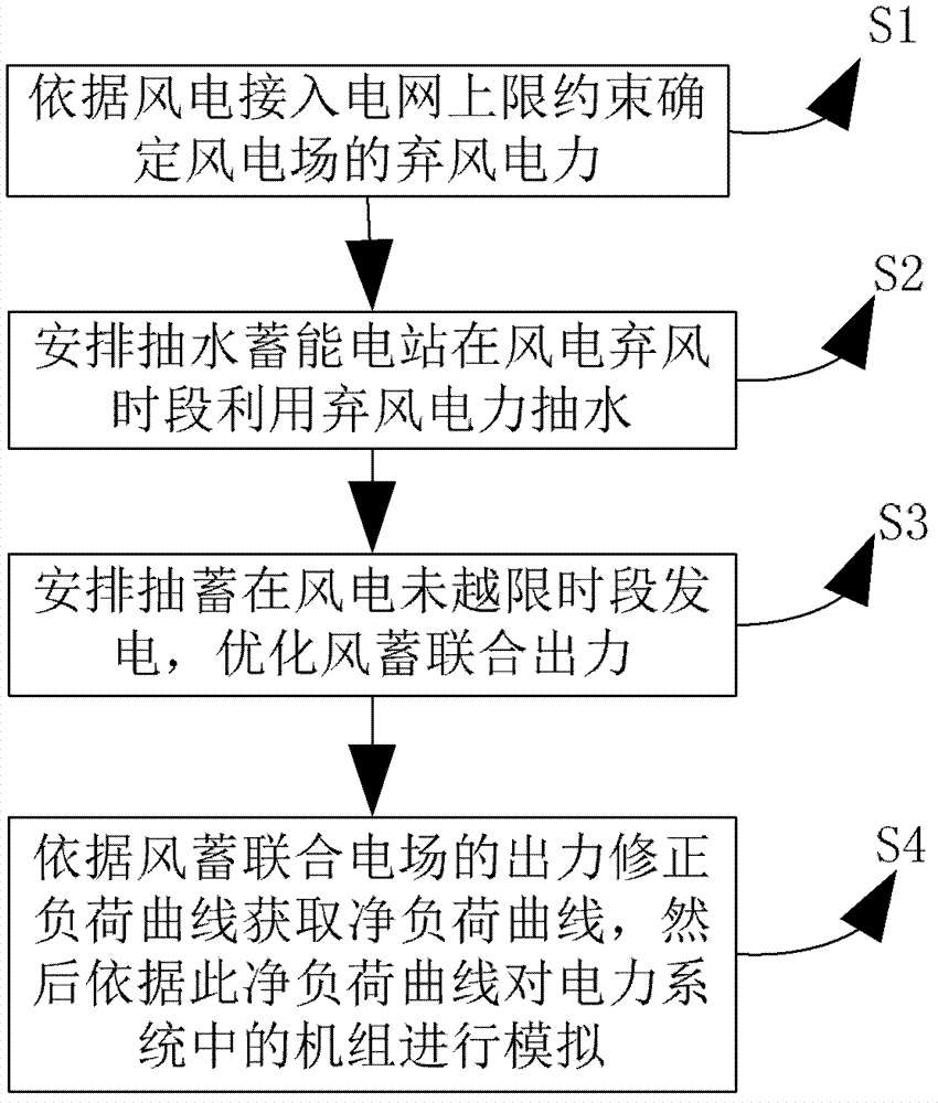 Operation simulation method with wind electricity and pumped storage power station united to bear system base loads