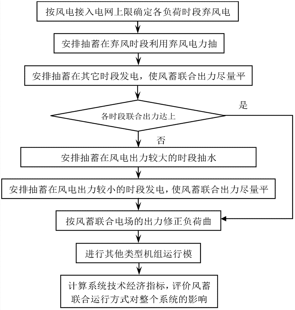 Operation simulation method with wind electricity and pumped storage power station united to bear system base loads