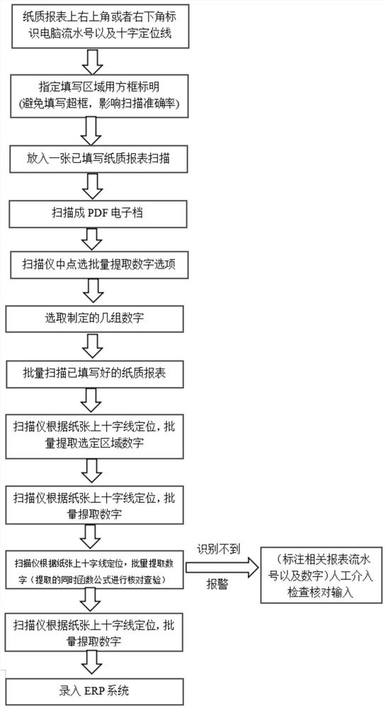 Scanning system for extracting handwritten digits in report