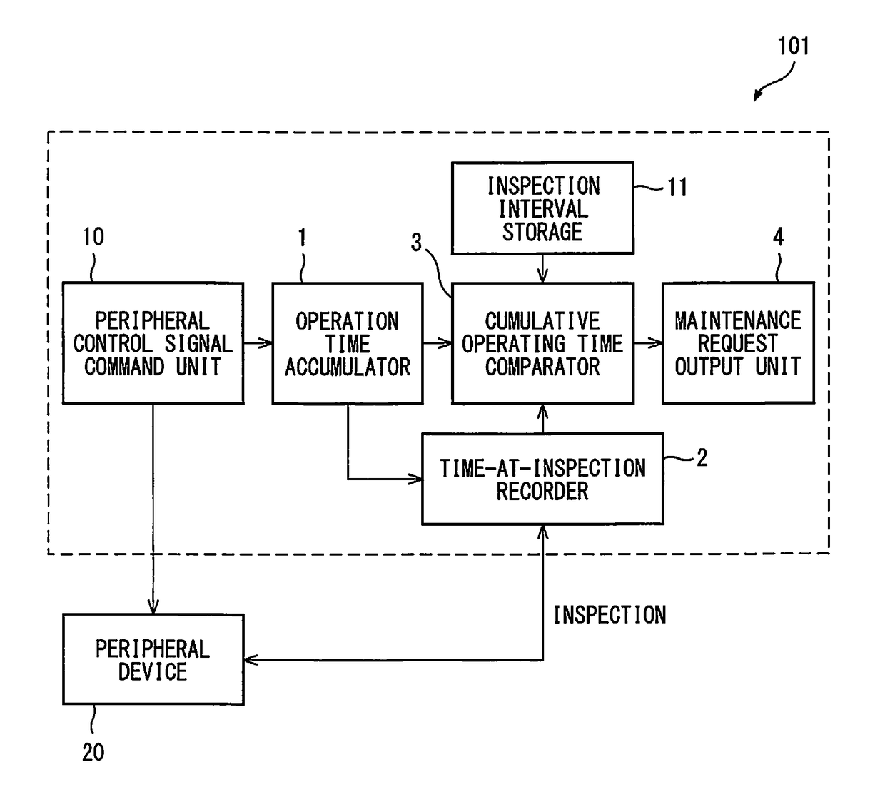 Control apparatus for giving notification of maintenance and inspection times of signal-controlled peripheral devices