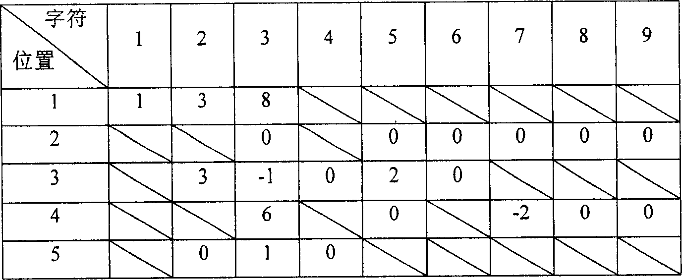 Method for constructing perfect Hash function for processing bulk dictionary