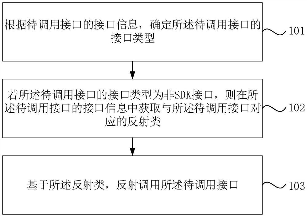 Interface calling method and device, equipment and medium