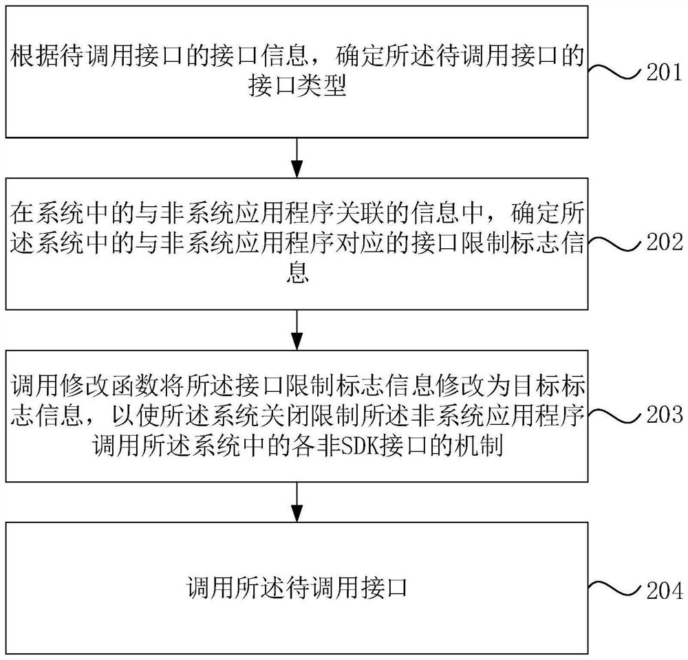 Interface calling method and device, equipment and medium